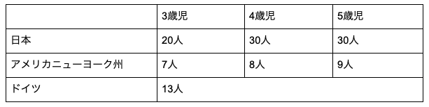 保育士配置基準見直しと保育の質向上に関する調査およびレポート