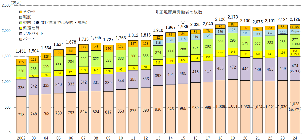 「非正規雇用」の現状と課題