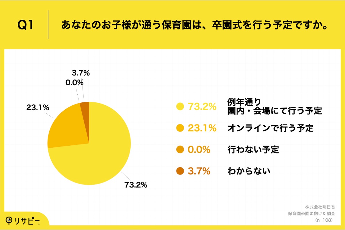 保育園卒園に向けた調査_Q1