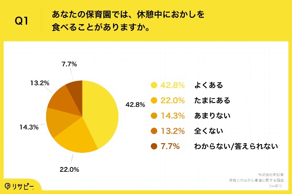 保育士のおかし事情に関する調査_Q1