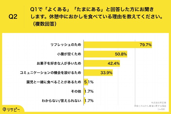 保育士のおかし事情に関する調査 _Q2