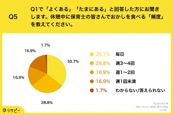 保育士のおかし事情に関する調査 _Q5