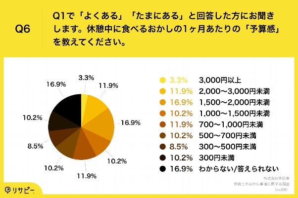 保育士のおかし事情に関する調査 _Q6