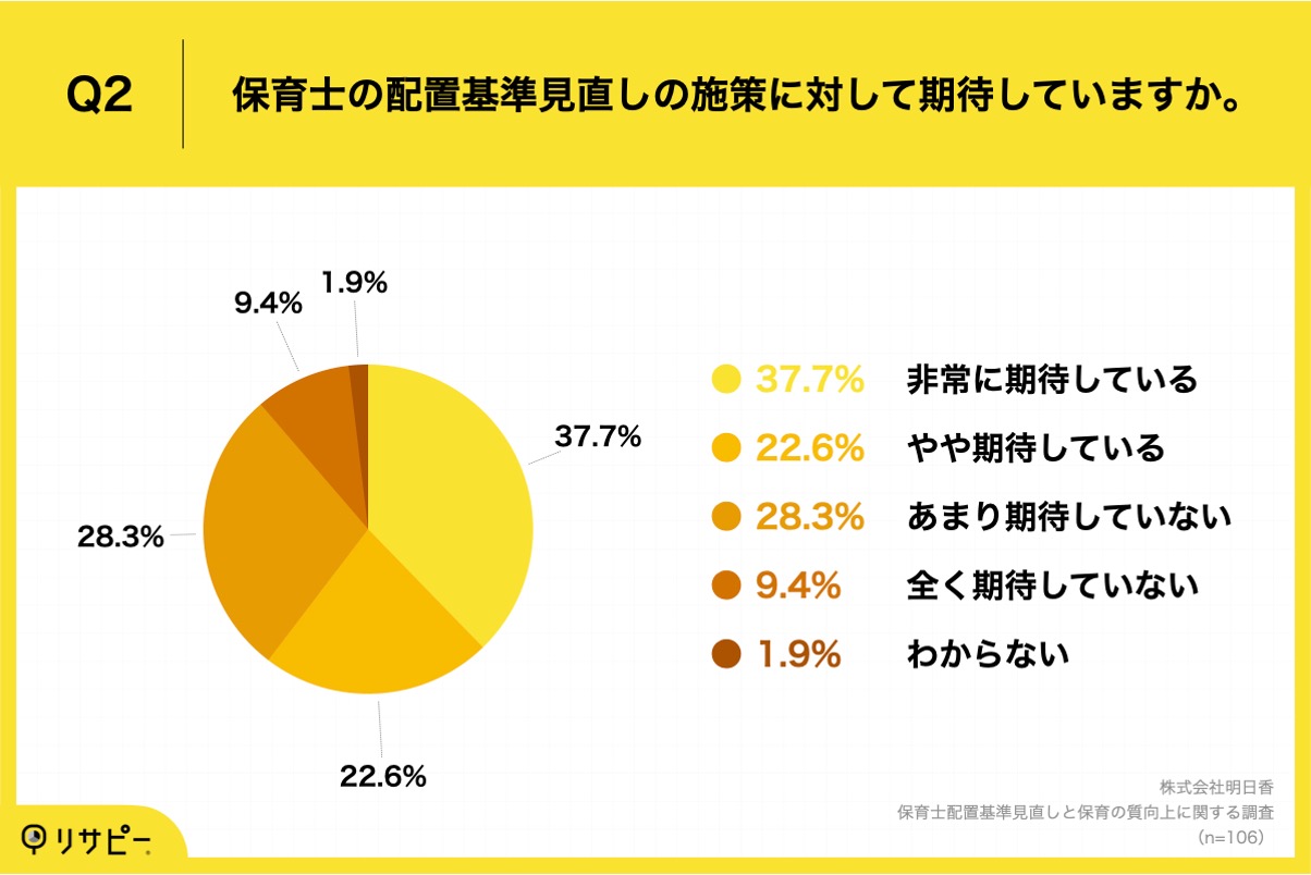 ＜配置基準見直しの施策に、6割以上が期待＞