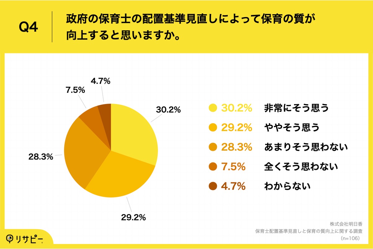 保育士配置基準見直しと保育の質向上に関する調査およびレポート_Q3