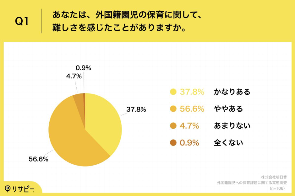 外国籍園児への保育課題に関する実態調査_Q1