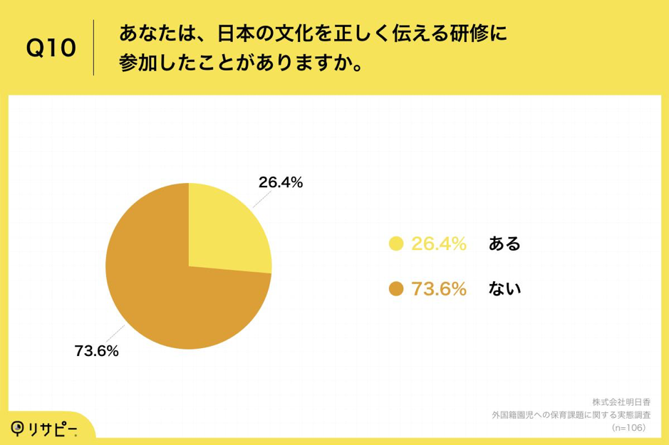 外国籍園児への保育課題に関する実態調査_Q10