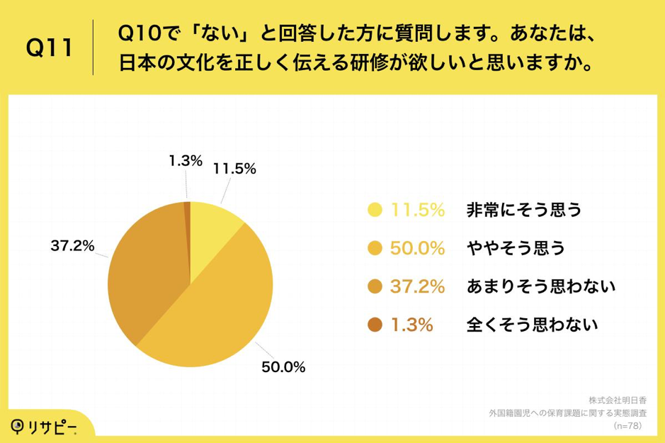 外国籍園児への保育課題に関する実態調査_Q11