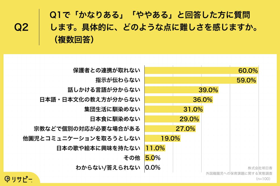 外国籍園児への保育課題に関する実態調査_Q2