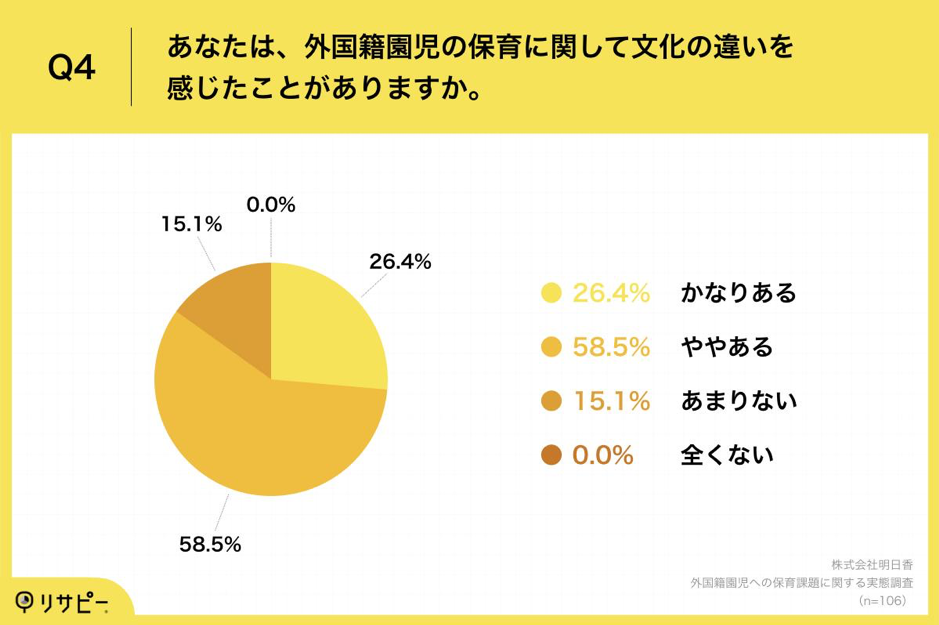 外国籍園児への保育課題に関する実態調査_Q4