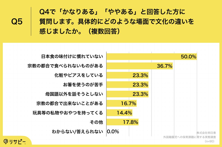 外国籍園児への保育課題に関する実態調査_Q5