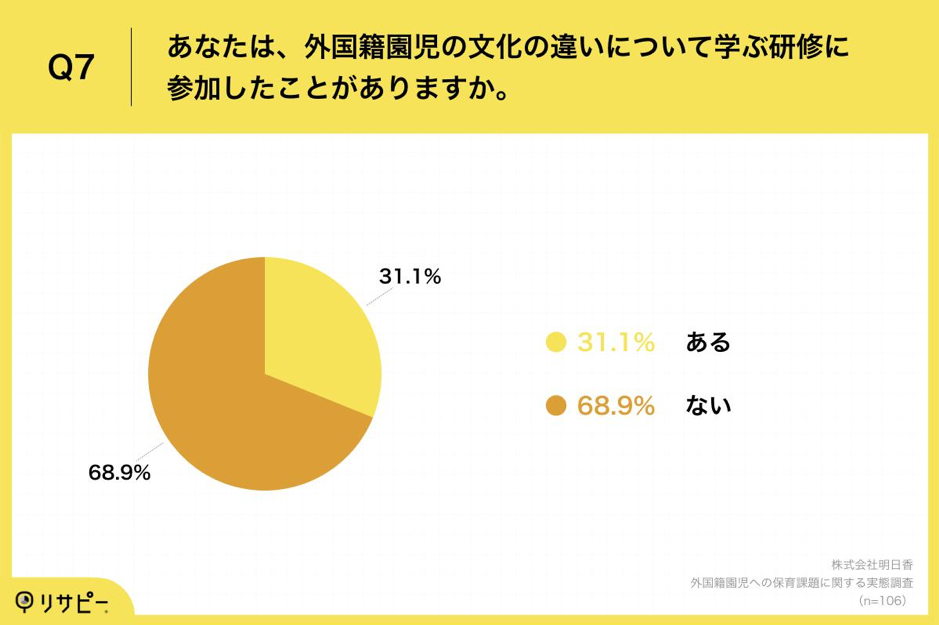 外国籍園児への保育課題に関する実態調査_Q7