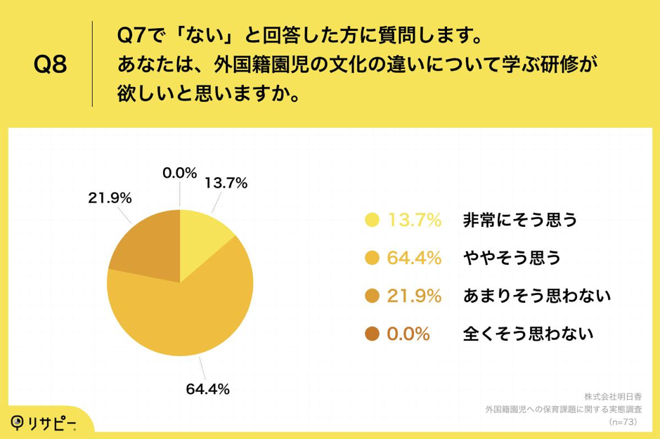 外国籍園児への保育課題に関する実態調査_Q8