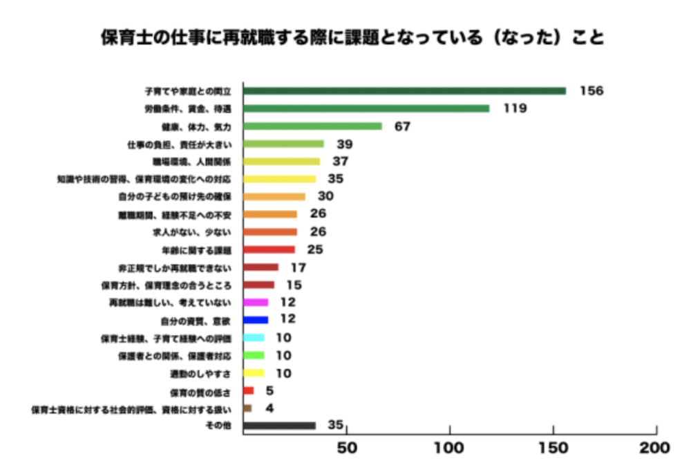 保育士の仕事に再就職する際に課題となっている(なった)こと