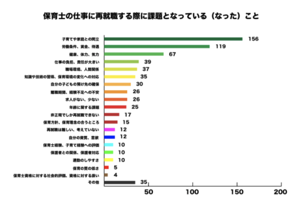 保育士の仕事に再就職する際に課題となっている（なった）こと