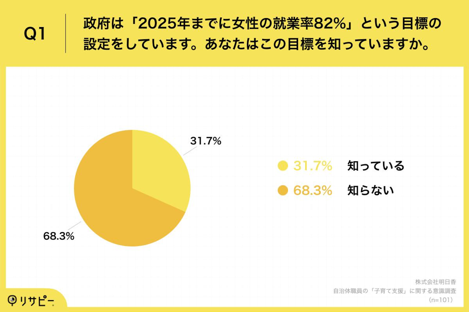 自治体職員の「子育て支援」に関する意識調査_Q1