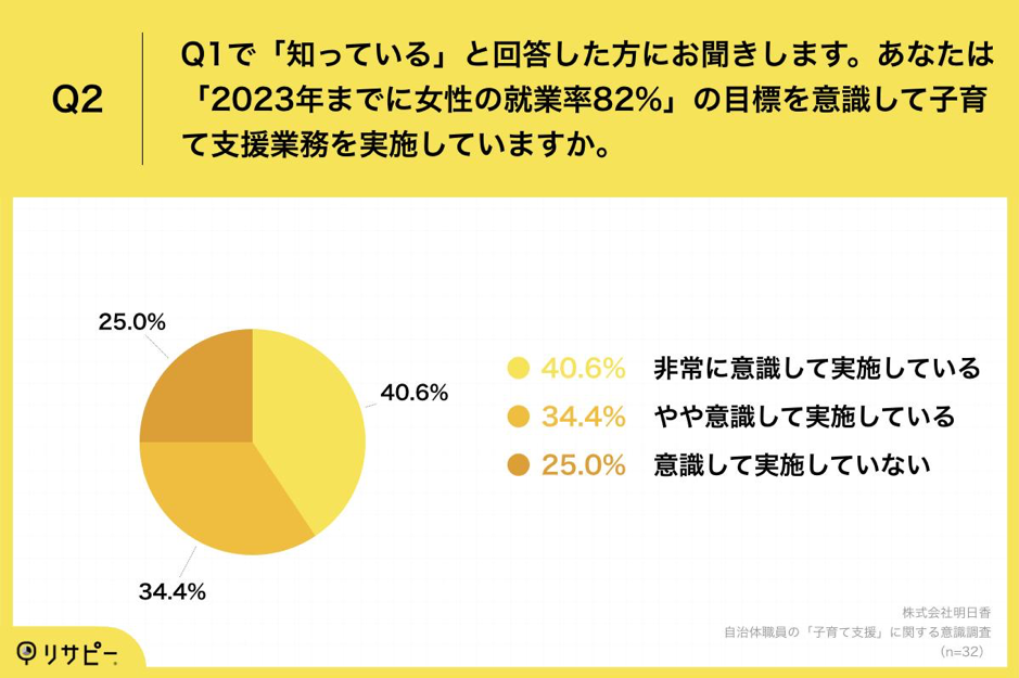 自治体職員の「子育て支援」に関する意識調査_Q2