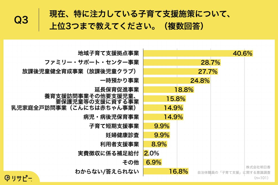 自治体職員の「子育て支援」に関する意識調査_Q3