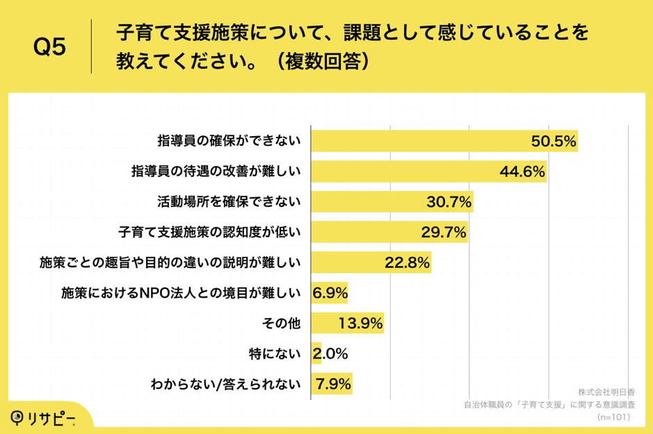 自治体職員の「子育て支援」に関する意識調査_Q5