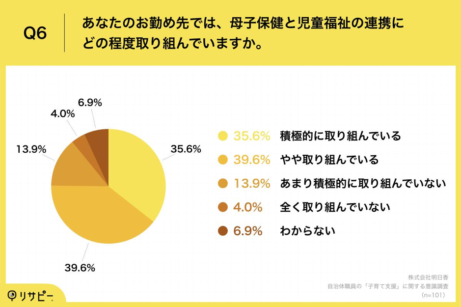 自治体職員の「子育て支援」に関する意識調査_Q6