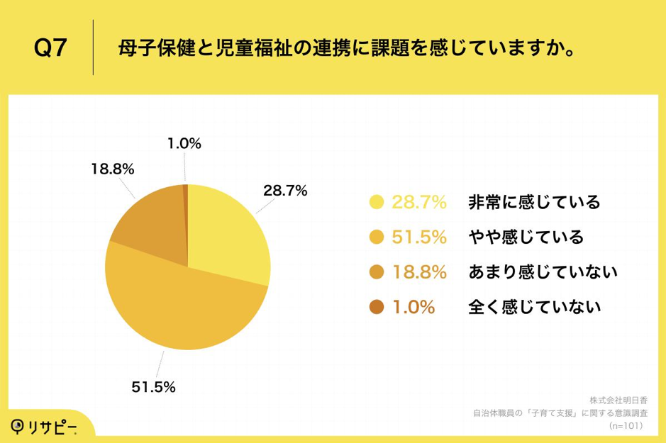 自治体職員の「子育て支援」に関する意識調査_Q7