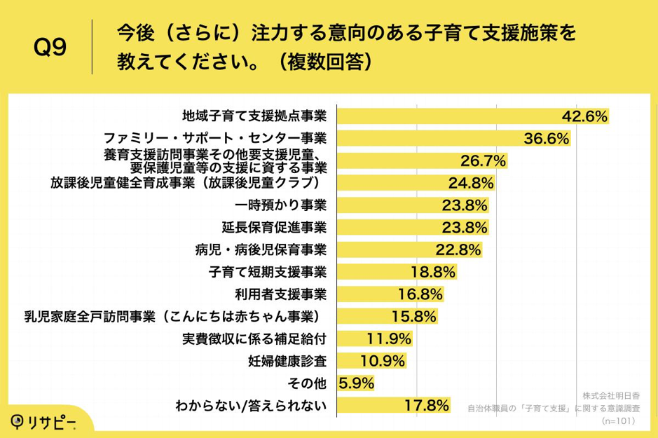 自治体職員の「子育て支援」に関する意識調査_Q9