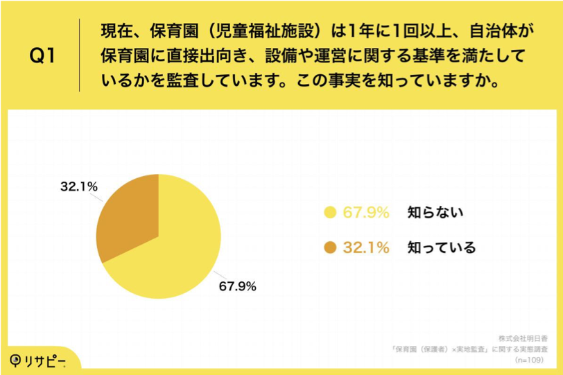 「Q1.現在、保育園（児童福祉施設）は1年に1回以上、自治体が保育園に直接出向き、設備や運営に関する基準を満たしているかを監査しています。この事実を知っていますか。」