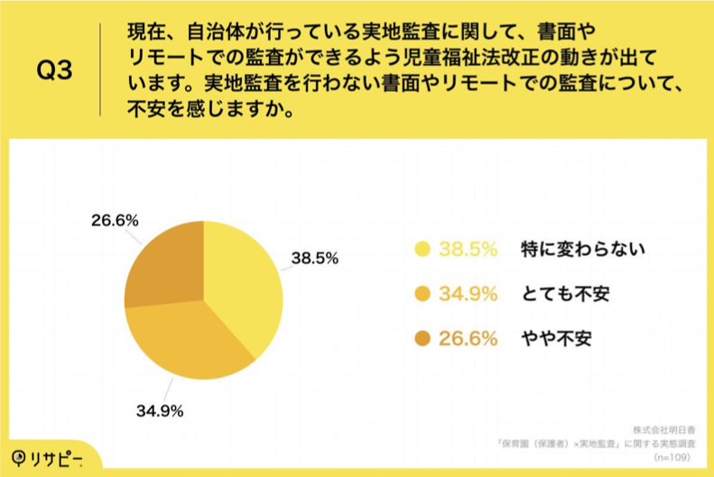 「Q3.現在、自治体が行っている実地監査に関して、書面やリモートでの監査ができるよう児童福祉法改正の動きが出ています。実地監査を行わない書面やリモートでの監査について、不安を感じますか。」