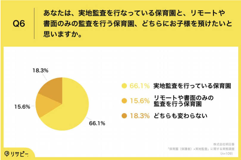 「Q6.あなたは、実地監査を行なっている保育園と、リモートや書面のみの監査を行う保育園、どちらにお子様を預けたいと思いますか。」