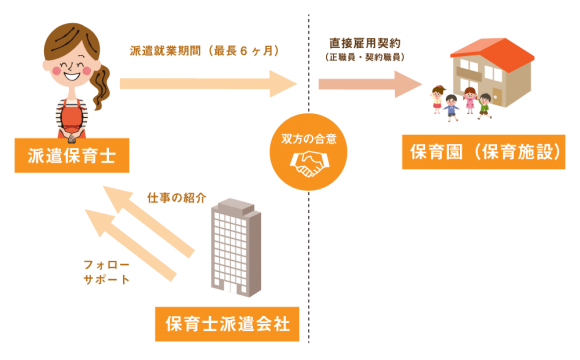 紹介予定派遣の仕組み