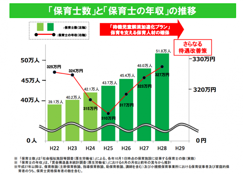 保育士数と保育士の年収の推移