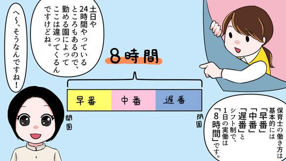 保育士の働き方は「早番」「中番」「遅番」というシフト制で1日の実働は8時間です。