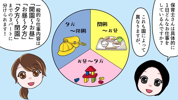 保育士さんの一般的な仕事内容は「開園〜お昼」「お昼〜夕方」「夕方〜閉園」までの3パートに分けられます。