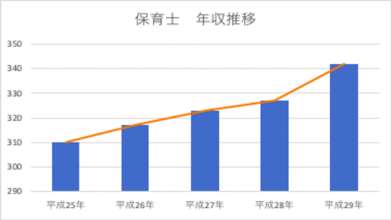 保育士の平均年収の推移