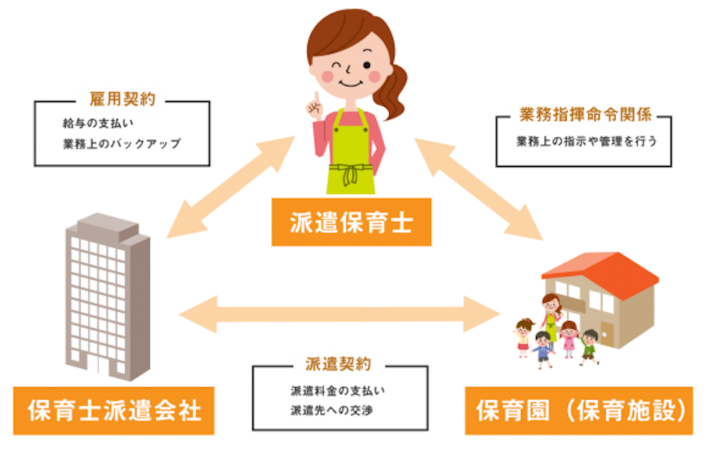 派遣保育士の雇用関係のイメージ