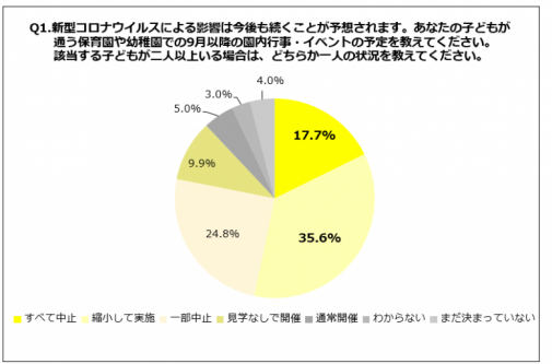 コロナ禍が続く秋と冬に向けて育児に悩みがある保護者は76 2 コロナ禍の影響により気軽に他の保護者や先生と話す機会が減ったという保護者の切実な声 テレワークが導入されて保育園などの子どもの預け先の必要性を感じる保護者が97 2 明日香 コロナ禍の子育て コロナ禍が続く秋と冬に向けて育児に悩みがある保護者は76 2 コロナ禍の影響により気軽に他の保護者や先生と話す機会が減ったという保護者の切実な声 テレワークが導入されて保育園などの子どもの預け先の必要性を感じる保護者が97 2 明日香 コロナ禍の子育て